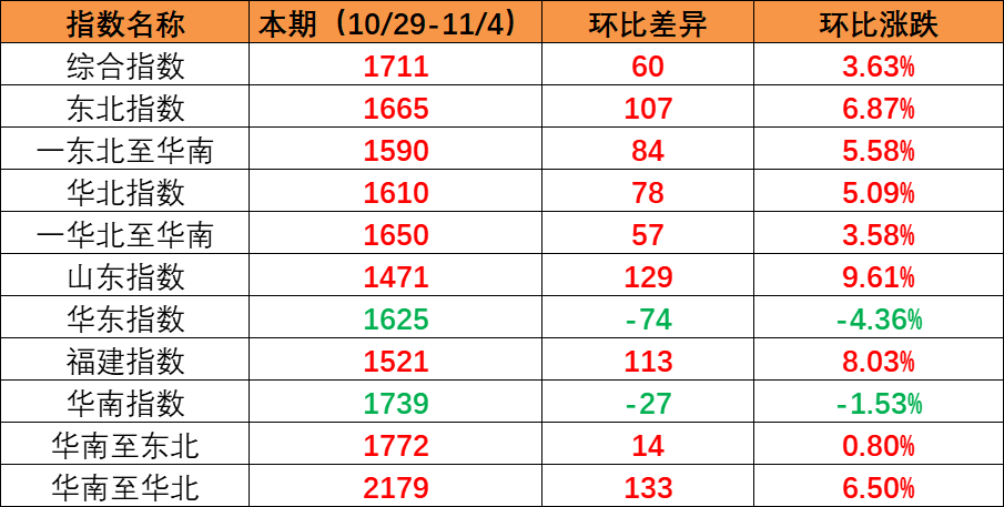 海内市场需求一连上升，本期内贸集装箱运价指数环比上涨（2022年10月29日至11月04日）