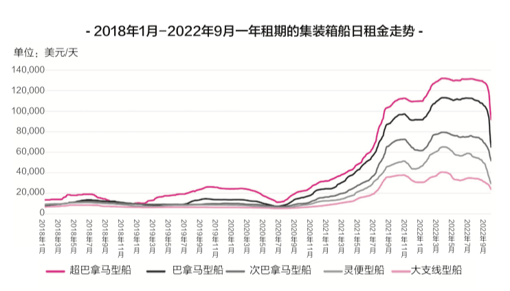 海运价钱已经跌落神坛，天价运费时代已落幕
