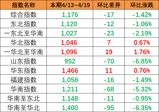 市场运价泛起下跌，4月13~19日本期中海内贸集运指数报1176点
