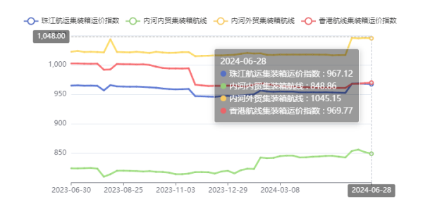 西江洪水致外来货物镌汰，珠江航运综合运价指数报收948.97