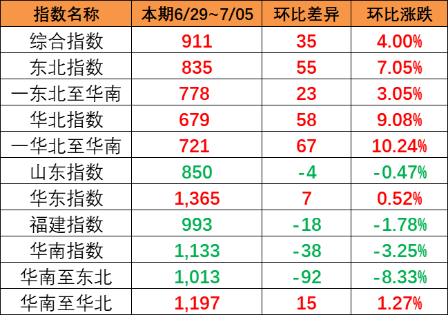 本期（6月29~7月5日）中海内贸集运指数报911点，上涨35点