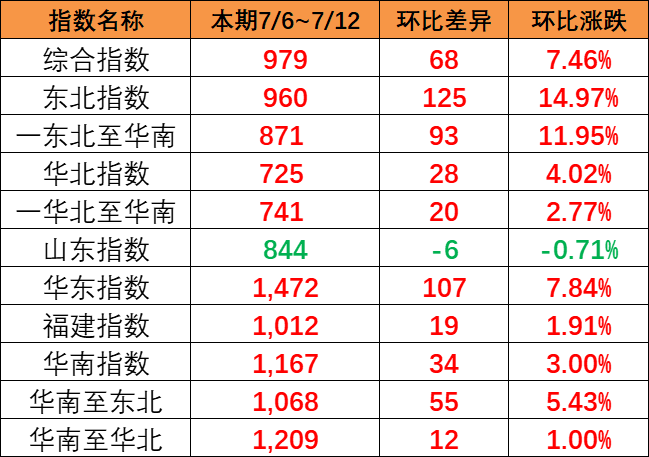 全线呈上涨趋势，本期（7月6~12日）中海内贸集运指数报979点
