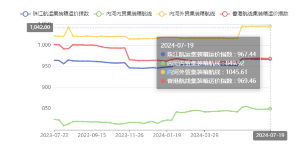 终端需求疲软，本期珠江航运综合运价指数下跌4.45点