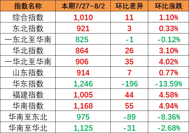 市场运价小幅回升，本期（7月27~8月2日）中海内贸集运指数报1010点