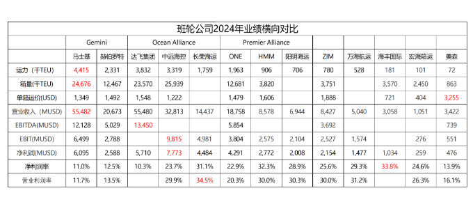 从财报看，2024年全球集装箱海运公司谁才是真正的王者？
