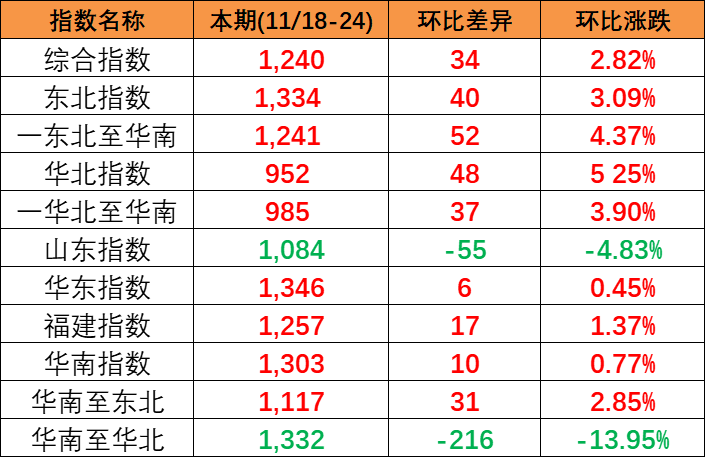 供需平稳小幅上涨，本期(2023/11/18-24)中海内贸集装箱运价指数报1240点