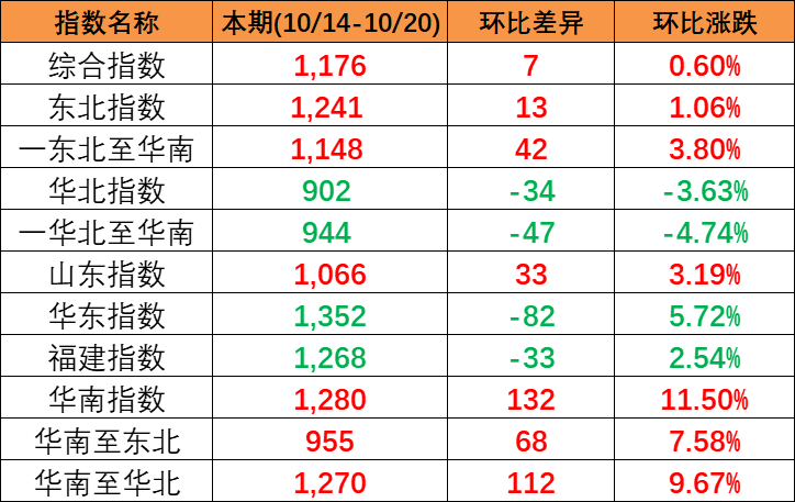 本期中海内贸集装箱运价指数“三涨一跌”，报1176点